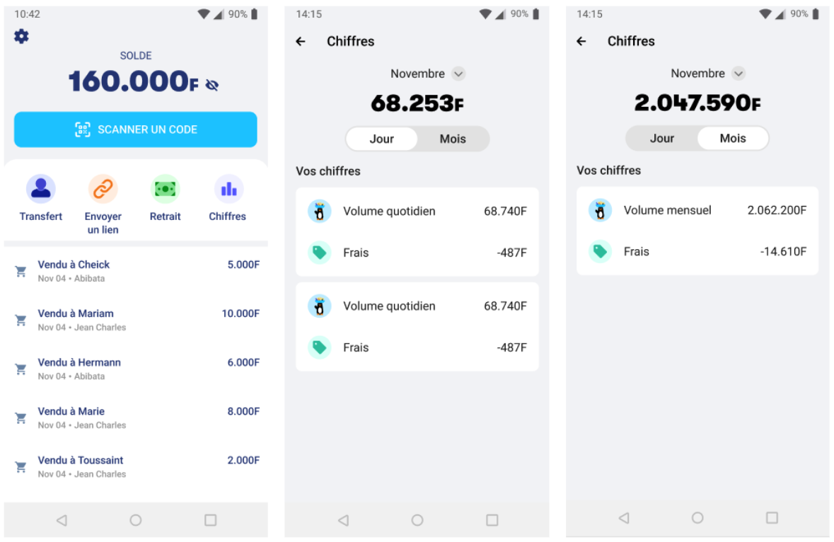 Three-panel screenshot of Wave's business-side app: the Solde (balance) home, the Chiffres daily view (Volume quotidien 68,740 F + Frais -487 F), and the Chiffres monthly view (Volume mensuel 2,062,200 F + Frais -14,610 F).