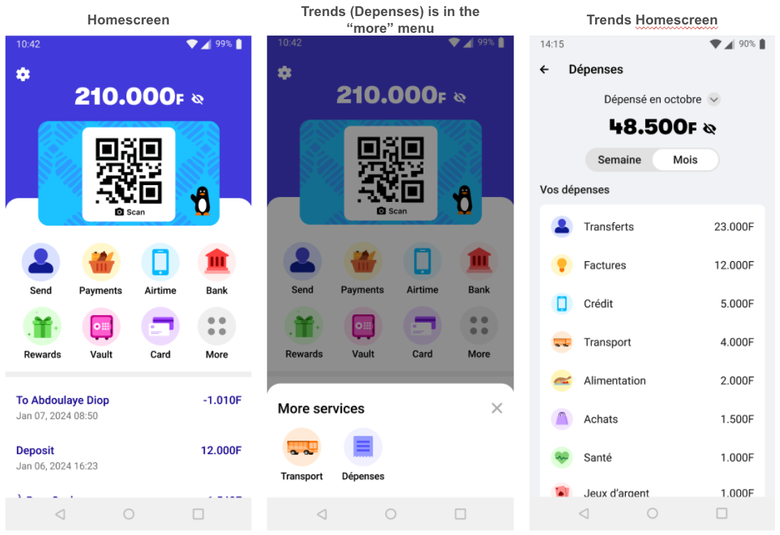Three-panel screenshot of Wave's consumer-side app: the Homescreen, the 'More services' menu where Trends (Dépenses) lives, and the Trends Homescreen showing monthly Dépenses broken into categories (Transferts, Factures, Crédit, Transport, Alimentation, Achats, Santé, Jeux d'argent).